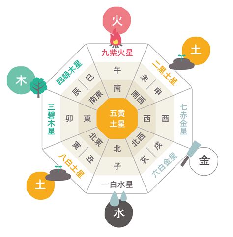 風水 五行 方位